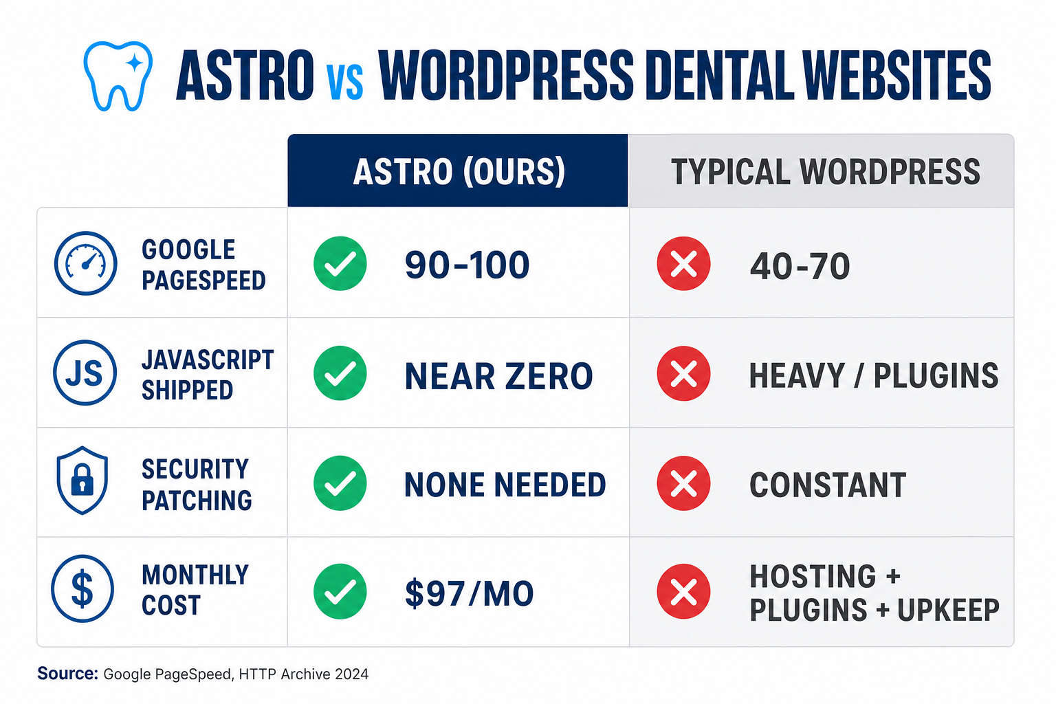 Comparison slide titled Astro vs WordPress dental websites showing Astro scoring 90 to 100 Google PageSpeed with zero-JavaScript static pages versus a typical WordPress dental site at 40 to 70 with plugin bloat, across rows for speed, Core Web Vitals, security, and monthly cost.