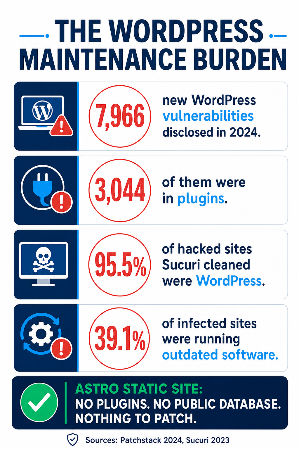 Infographic titled The WordPress Maintenance Burden showing 7,966 new WordPress vulnerabilities disclosed in 2024, 3,044 of them in plugins, 95.5% of hacked sites cleaned by Sucuri were WordPress, and 39.1% of infected sites were running outdated software, contrasted with an Astro static site that has no plugins and no public database.