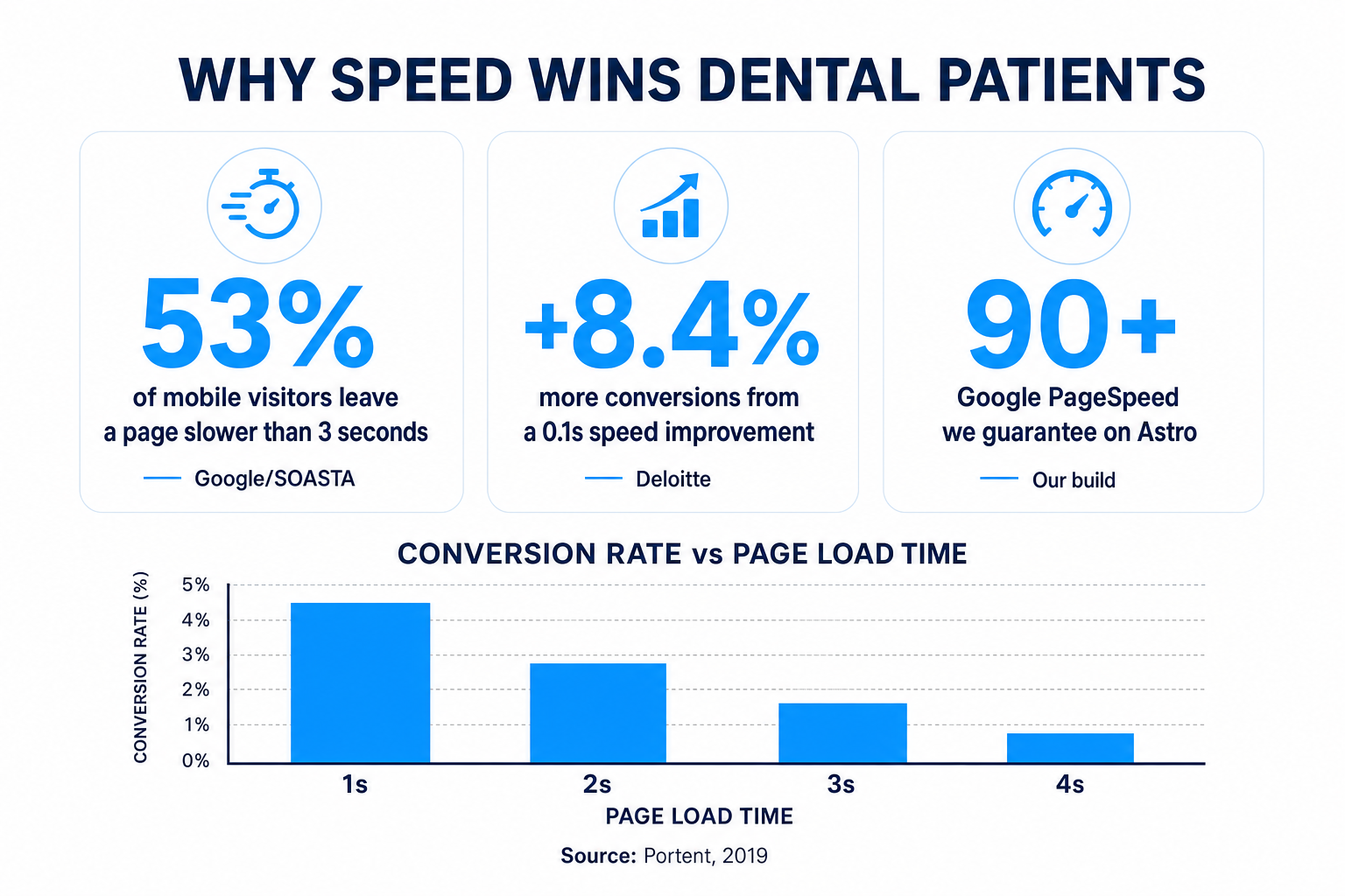 Pitch-deck slide titled Why Speed Wins Dental Patients showing three sourced metrics: 53% of mobile visitors leave a page slower than 3 seconds per Google, a 0.1 second speed improvement lifts conversions 8.4% per Deloitte, and a guaranteed 90-plus PageSpeed score, with a small bar chart of conversion rate falling as load time rises.