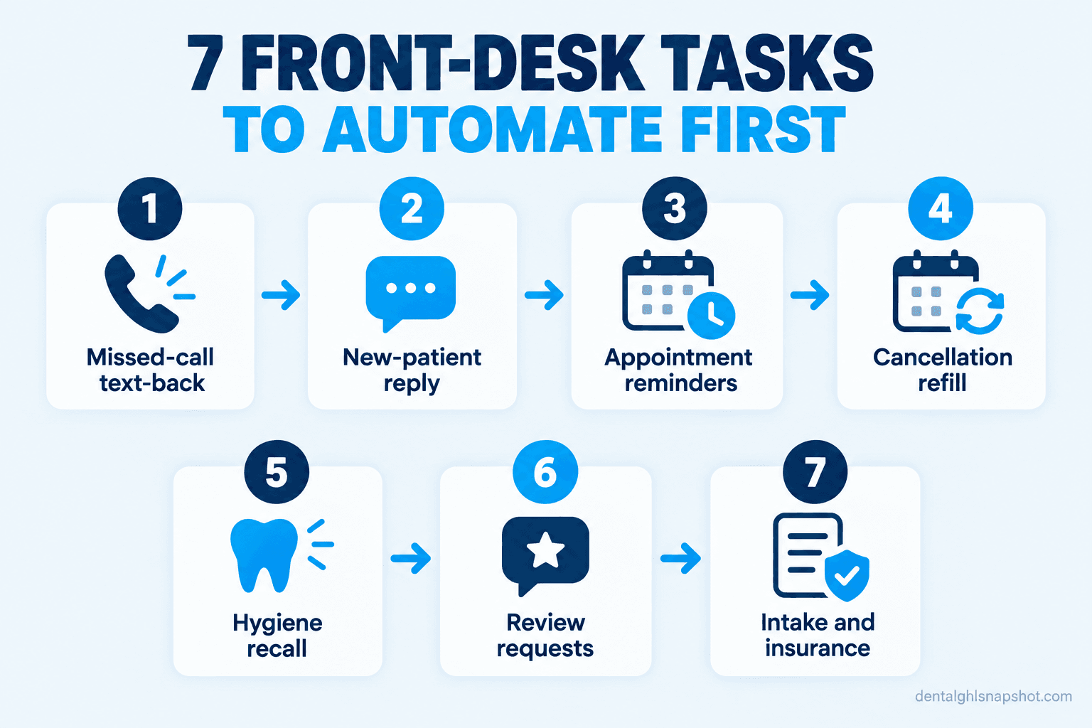 Flow diagram of the seven dental front desk tasks to automate first: missed-call text-back, new-patient reply, appointment reminders, cancellation refill, hygiene recall, review requests, and intake and insurance.