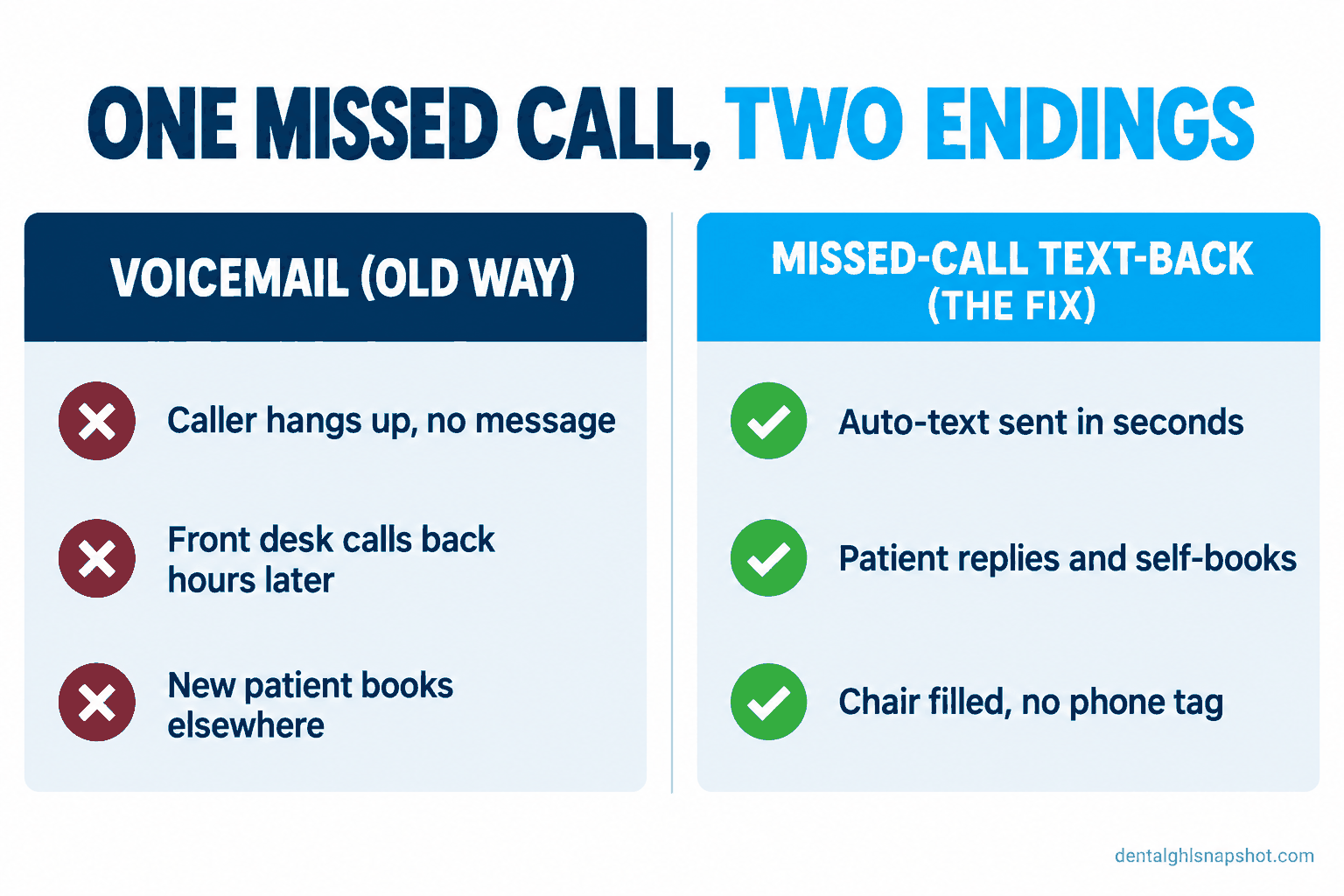 Comparison slide titled One Missed Call, Two Endings. The left column, Voicemail (old way), lists with red X marks: caller hangs up with no message, front desk calls back hours later, new patient books elsewhere. The right column, Missed-call text-back (the fix), lists with green checks: auto-text sent in seconds, patient replies and self-books, chair filled with no phone tag.