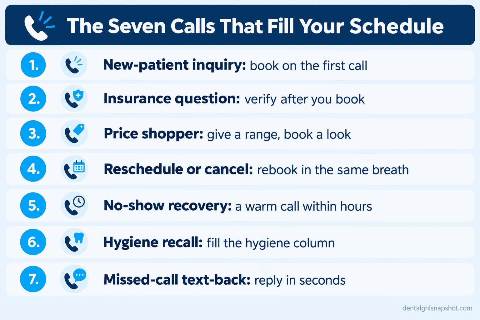 Dental front desk phone script infographic titled The Seven Calls That Fill Your Schedule, listing seven labeled call types from new-patient inquiry to missed-call text-back, each with a one-line goal.