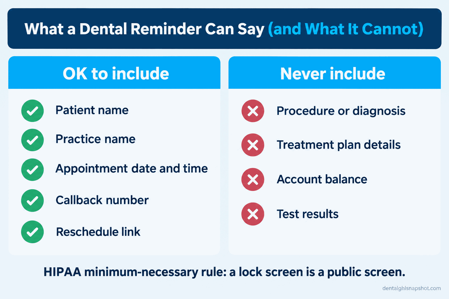 HIPAA do-and-dont panel for dental reminders. OK to include: patient name, practice name, appointment date and time, callback number, reschedule link. Never include: procedure or diagnosis, treatment plan details, account balance, test results. Caption: HIPAA minimum-necessary rule, a lock screen is a public screen.