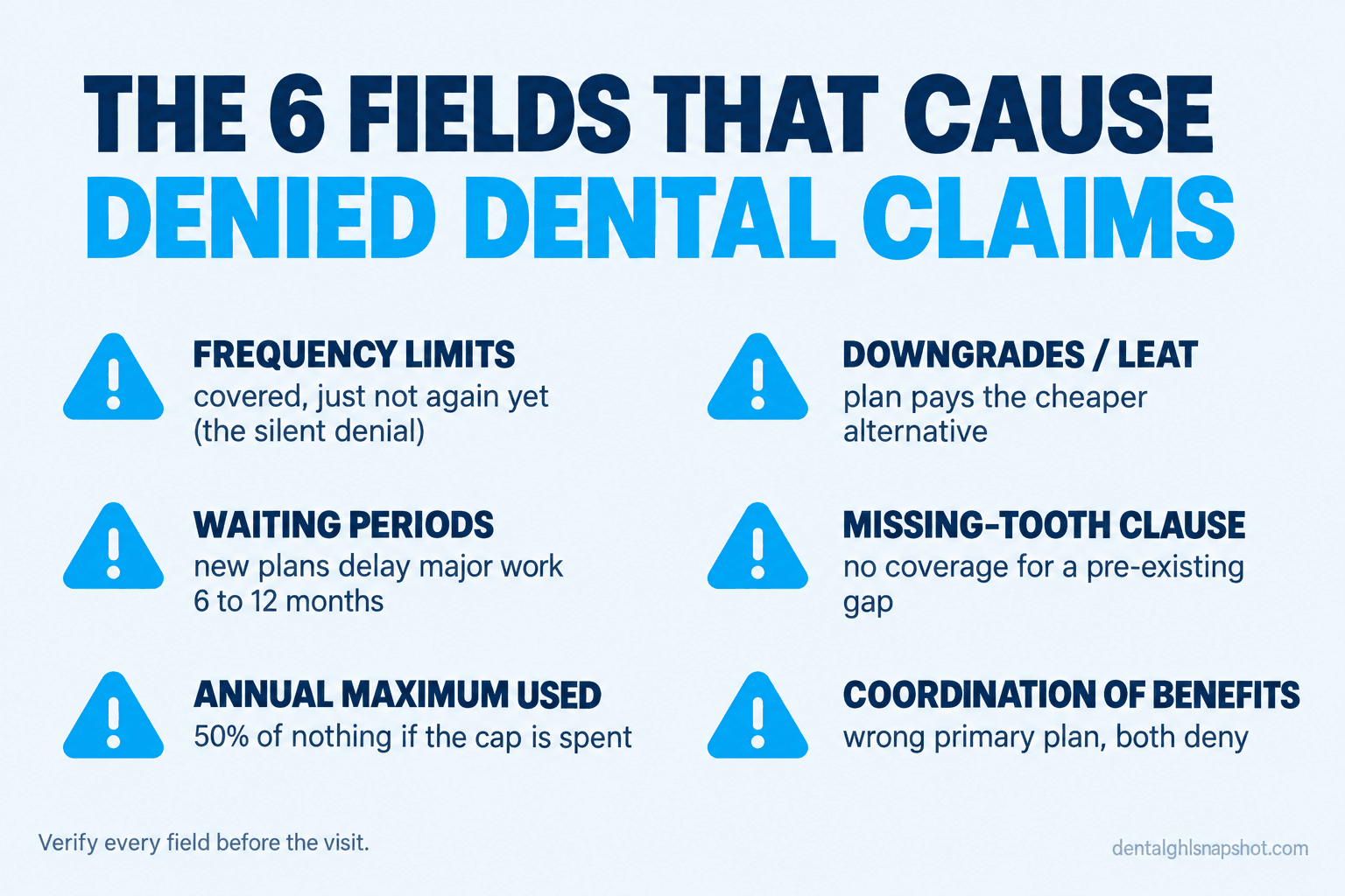 Infographic titled The 6 Fields That Cause Denied Dental Claims, listing six warning items: frequency limits (covered, just not again yet), waiting periods (new plans delay major work 6 to 12 months), annual maximum used (50% of nothing if the cap is spent), downgrades or LEAT (plan pays the cheaper alternative), missing-tooth clause (no coverage for a pre-existing gap), and coordination of benefits (wrong primary plan, both deny), with the footnote verify every field before the visit.