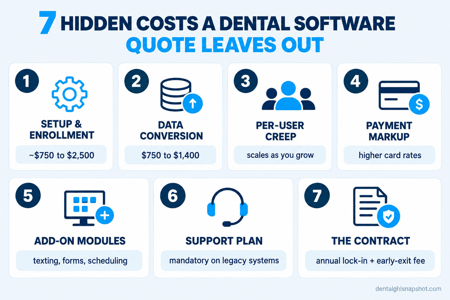 Infographic titled 7 hidden costs a dental software quote leaves out: setup and enrollment ($750 to $2,500), data conversion ($750 to $1,400), per-user creep, payment-processing markup, add-on modules for texting and forms, mandatory support plans on legacy systems, and the contract's annual lock-in plus early-exit fee.