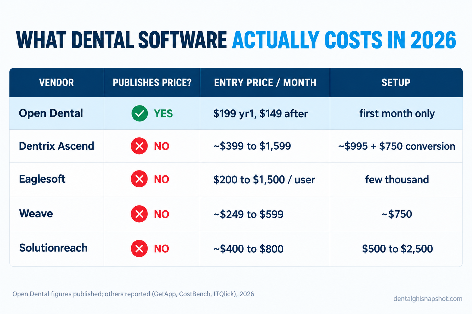 Comparison slide titled What Dental Software Actually Costs in 2026, showing five vendors in a table: Open Dental (price published, 199 dollars per month year one then 149), Dentrix Ascend (quote only, about 399 to 1599 per month), Eaglesoft (quote only, 200 to 1500 per user per month), Weave (quote only, about 249 to 599 per month plus 750 setup), and Solutionreach (quote only, about 400 to 800 per month) with a column marking which publish price and which are demo-gated.