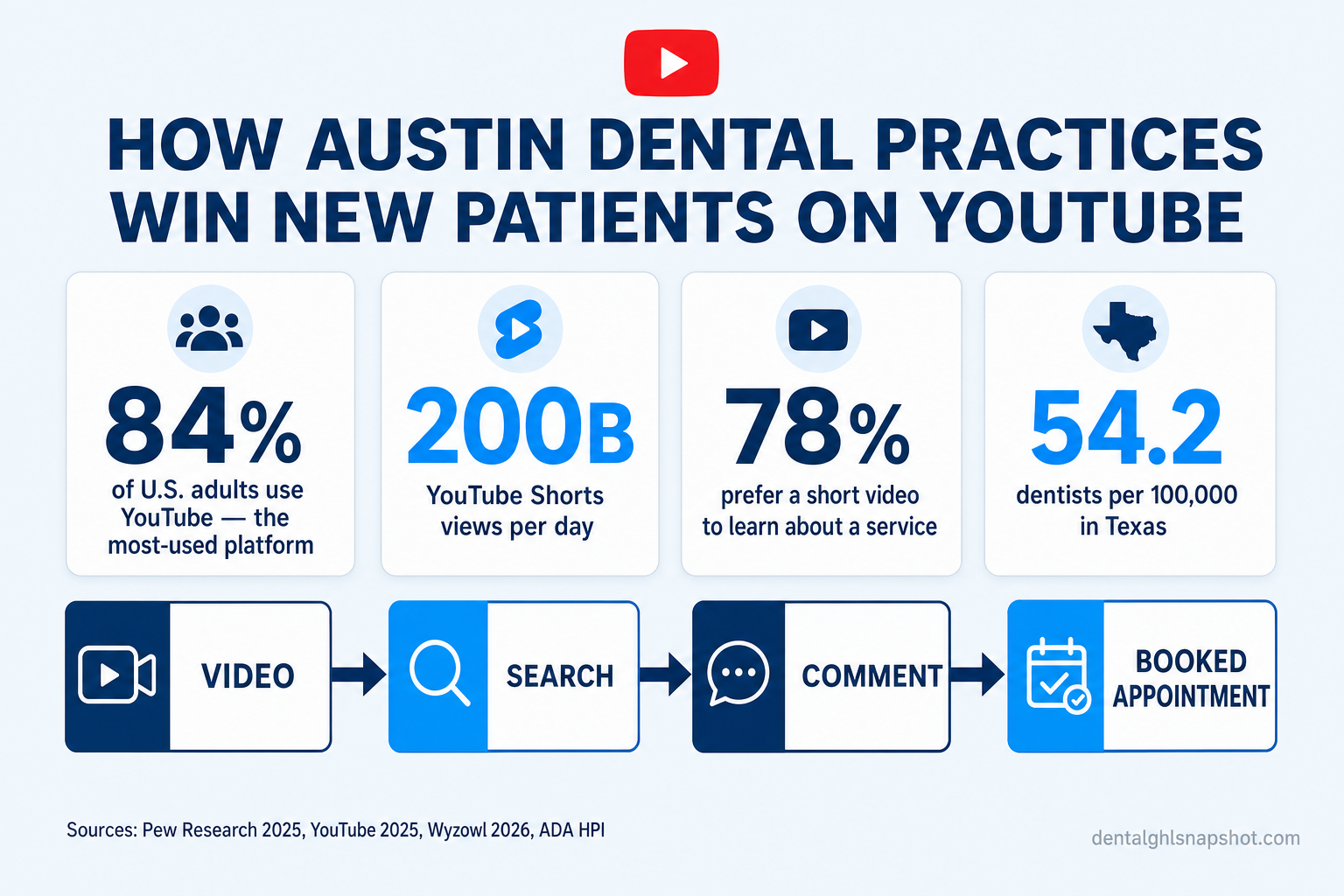 Infographic titled How Austin Dental Practices Win New Patients on YouTube showing that 84 percent of U.S. adults use YouTube (the most-used platform), YouTube Shorts averages 200 billion daily views, 78 percent of people would rather watch a short video to learn about a service, and Texas has 54.2 dentists per 100,000 residents — with a funnel from Video to Search to Comment to Booked Appointment.