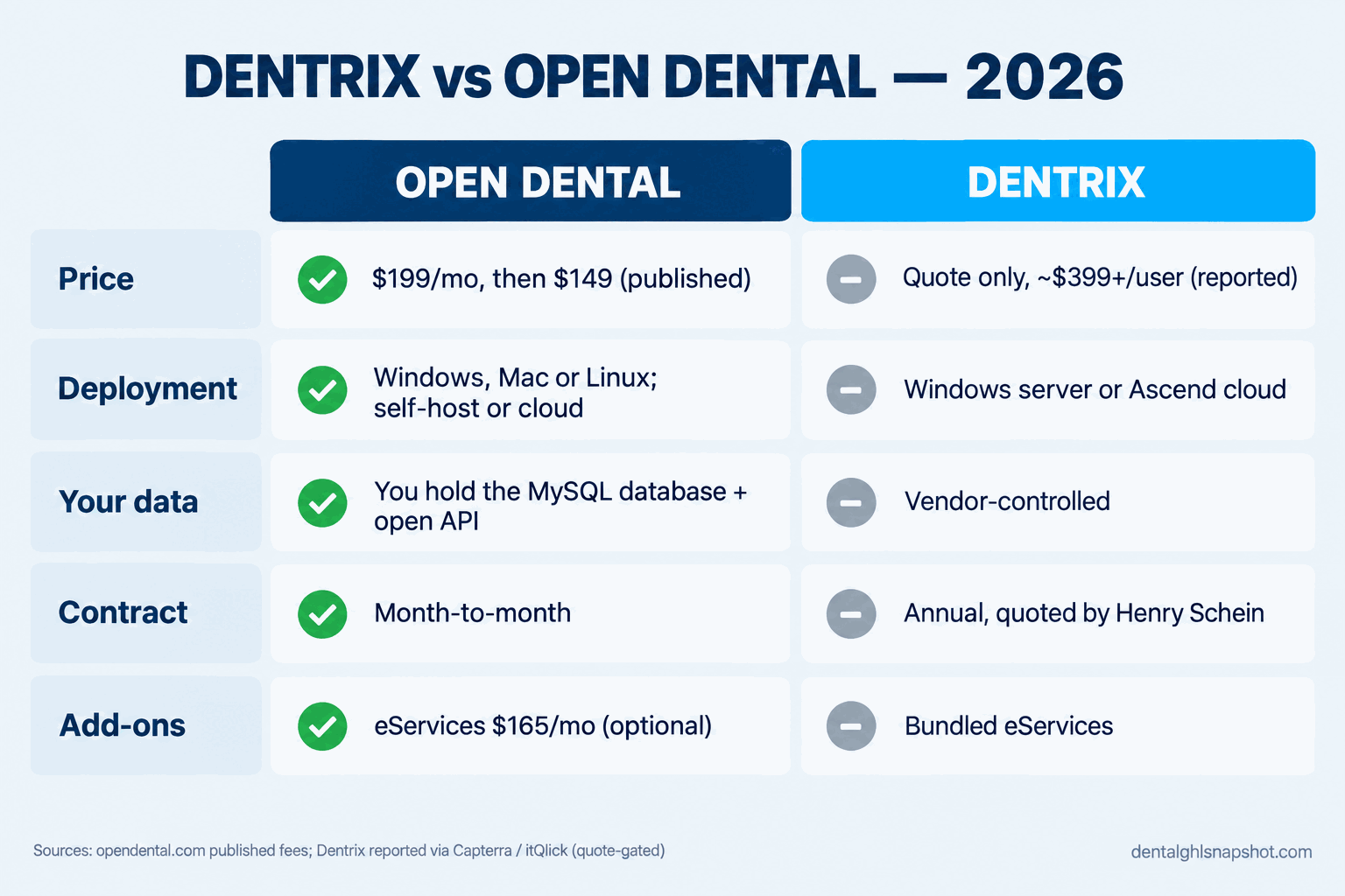 Comparison slide titled Dentrix vs Open Dental 2026 showing two columns. Open Dental: $199 per month then $149 published, runs on Windows Mac or Linux self-host or cloud, you hold the MySQL database plus open API, month-to-month, eServices $165 per month optional, each with a green check. Dentrix: quote only around $399 plus per user reported, Windows server or Ascend cloud, vendor-controlled data, annual contract quoted by Henry Schein, bundled eServices, each with a neutral mark.