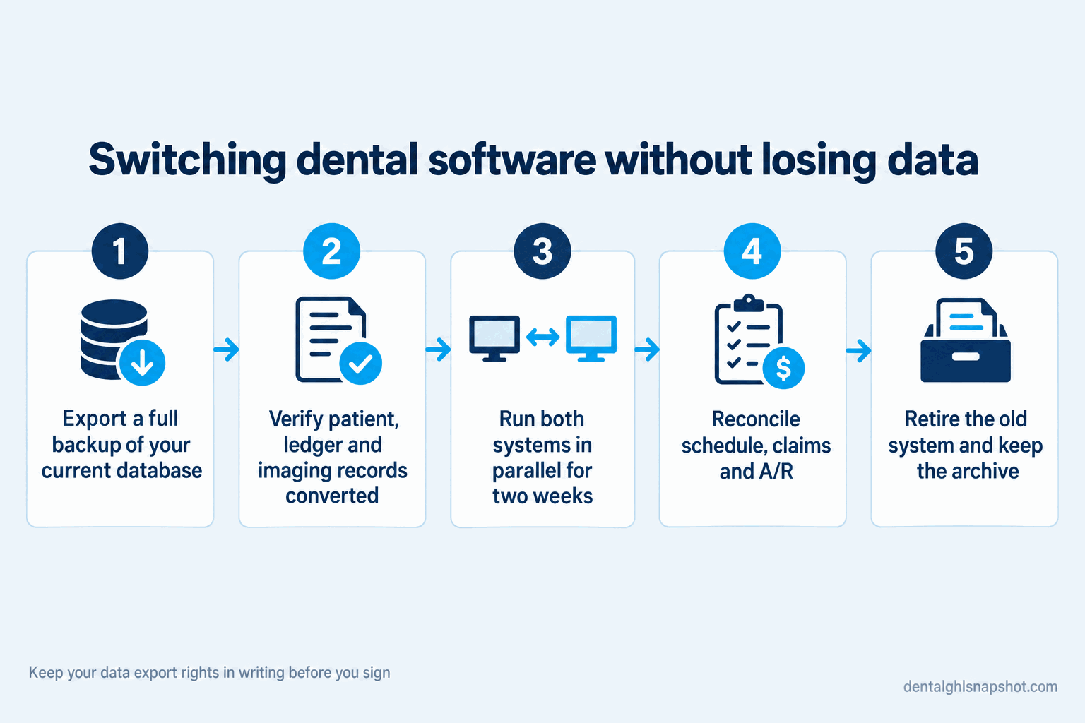 Five-step timeline titled Switching dental software without losing data. Step one, export a full backup of your current database. Step two, verify patient, ledger and imaging records converted. Step three, run both systems in parallel for two weeks. Step four, reconcile schedule, claims and A/R. Step five, retire the old system and keep the archive.