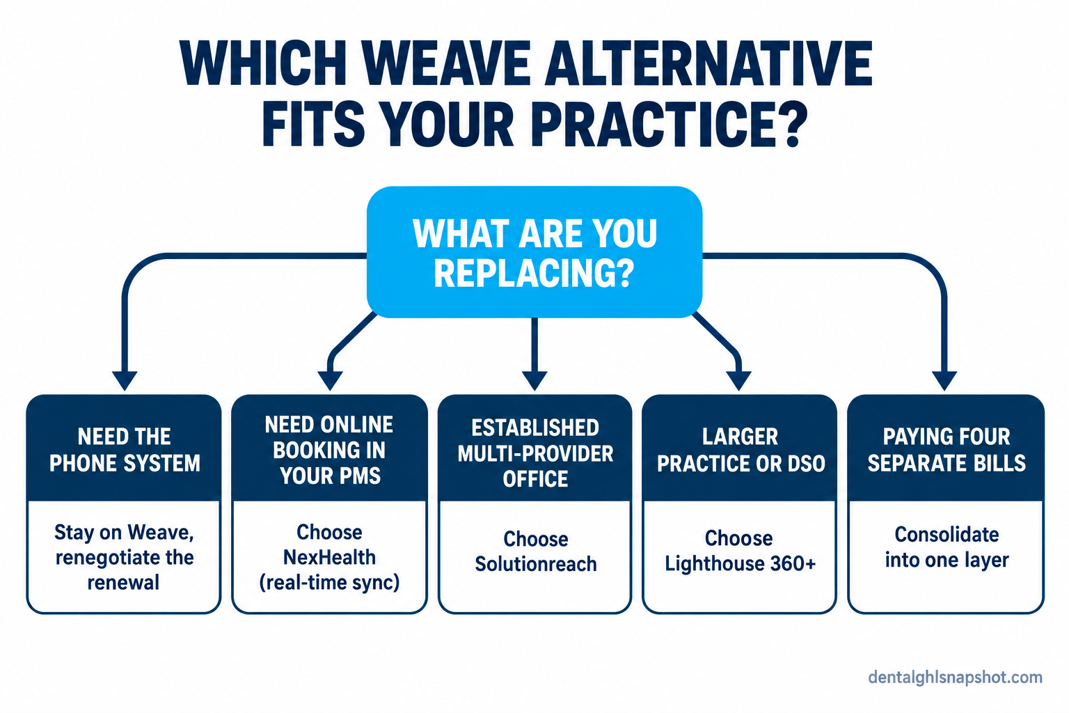 Decision flow diagram titled Which Weave alternative fits your practice, with four branches: if you need the phone system stay on Weave and renegotiate, if you need online booking that writes into your PMS choose NexHealth, if you are an established multi-provider office choose Solutionreach, if you are a larger practice or DSO choose Lighthouse 360 Plus, and if you pay four separate bills consolidate into one layer.