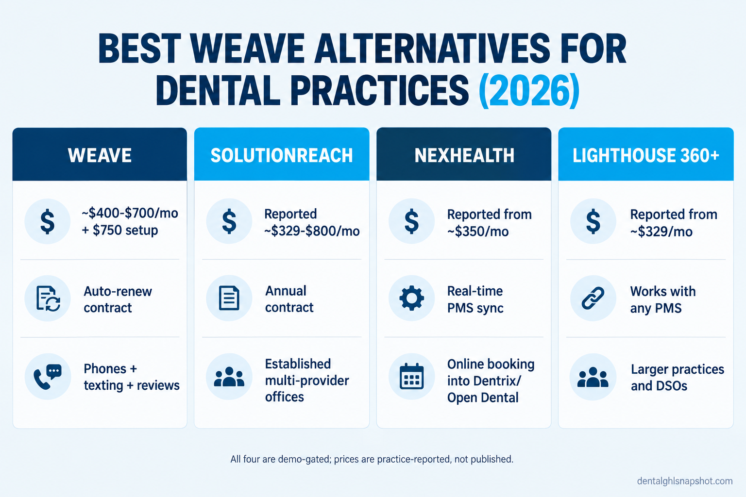 Comparison slide titled Best Weave Alternatives for Dental Practices 2026, showing four patient communication platforms in columns: Weave (reported $400 to $700 per month plus $750 setup, auto-renew contract), Solutionreach (reported $329 to $800 per month, annual contract), NexHealth (reported from $350 per month, real-time PMS sync), and Lighthouse 360 Plus (reported from $329 per month, works with any PMS), each marked demo-gated pricing.
