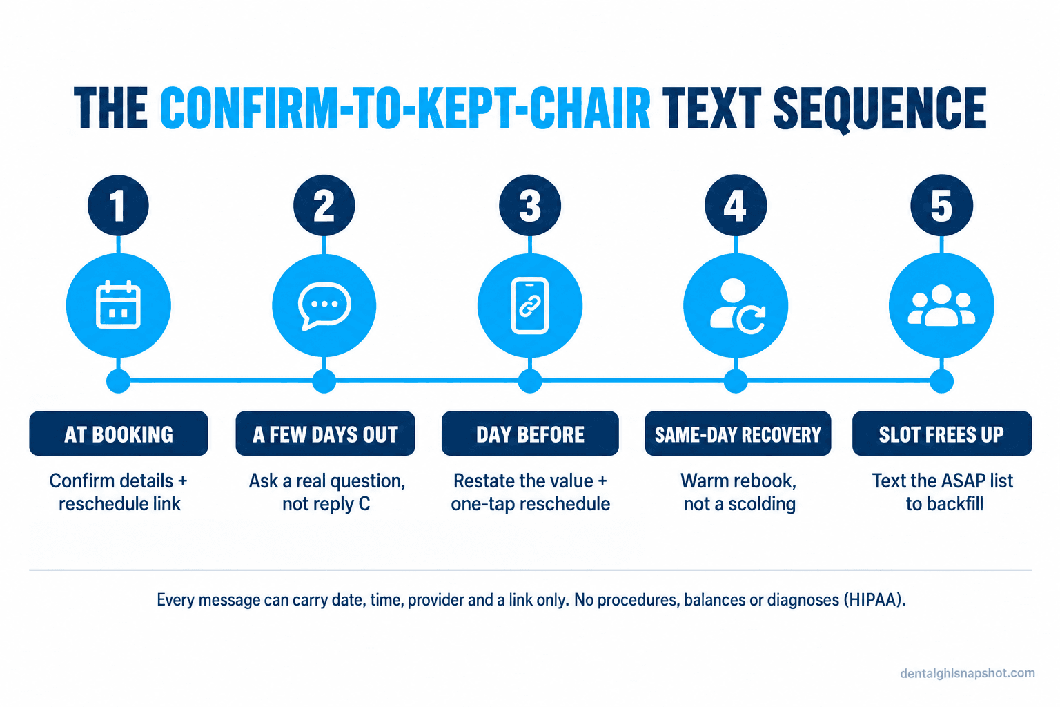 Timeline titled The Confirm-to-Kept-Chair Text Sequence with five stages: at booking (confirm details plus reschedule link), a few days out (ask a real question, not reply C), day before (restate the value plus one-tap reschedule), same-day recovery (warm rebook, not a scolding), and slot frees up (text the ASAP list to backfill), with a footnote that messages carry date, time, provider and a link only under HIPAA.