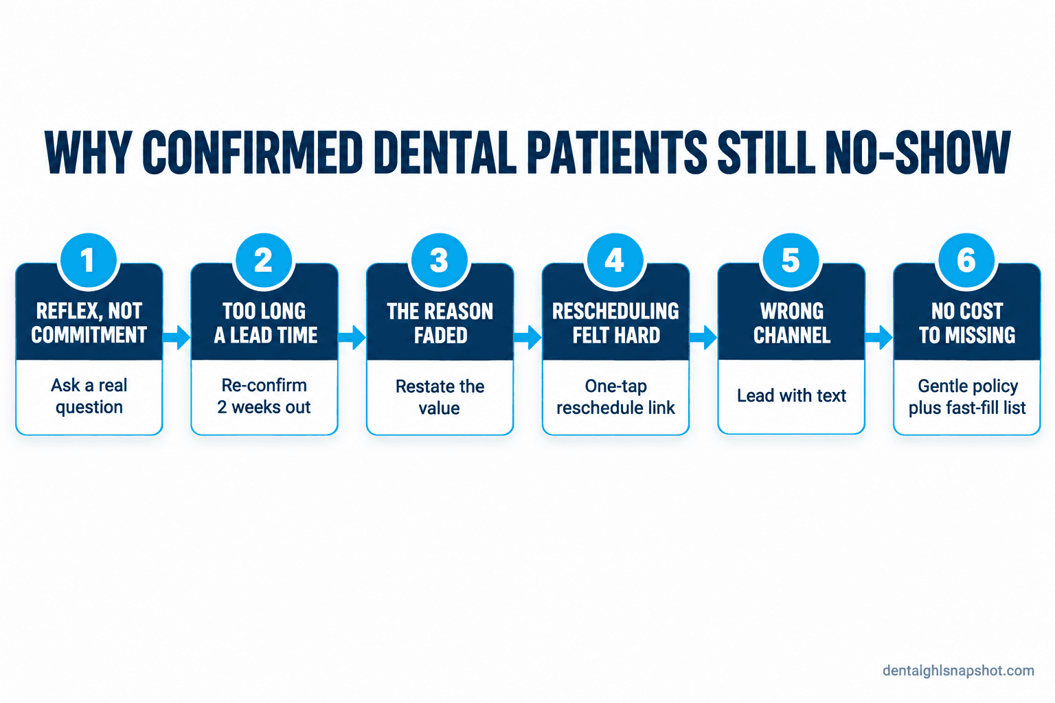Flow diagram titled Why Confirmed Dental Patients Still No-Show, showing six labeled causes left to right: confirming is a reflex not a commitment, too long between booking and visit, the reason faded, rescheduling felt hard, wrong channel or reminder fatigue, and no cost to missing, each with a one-line fix underneath.