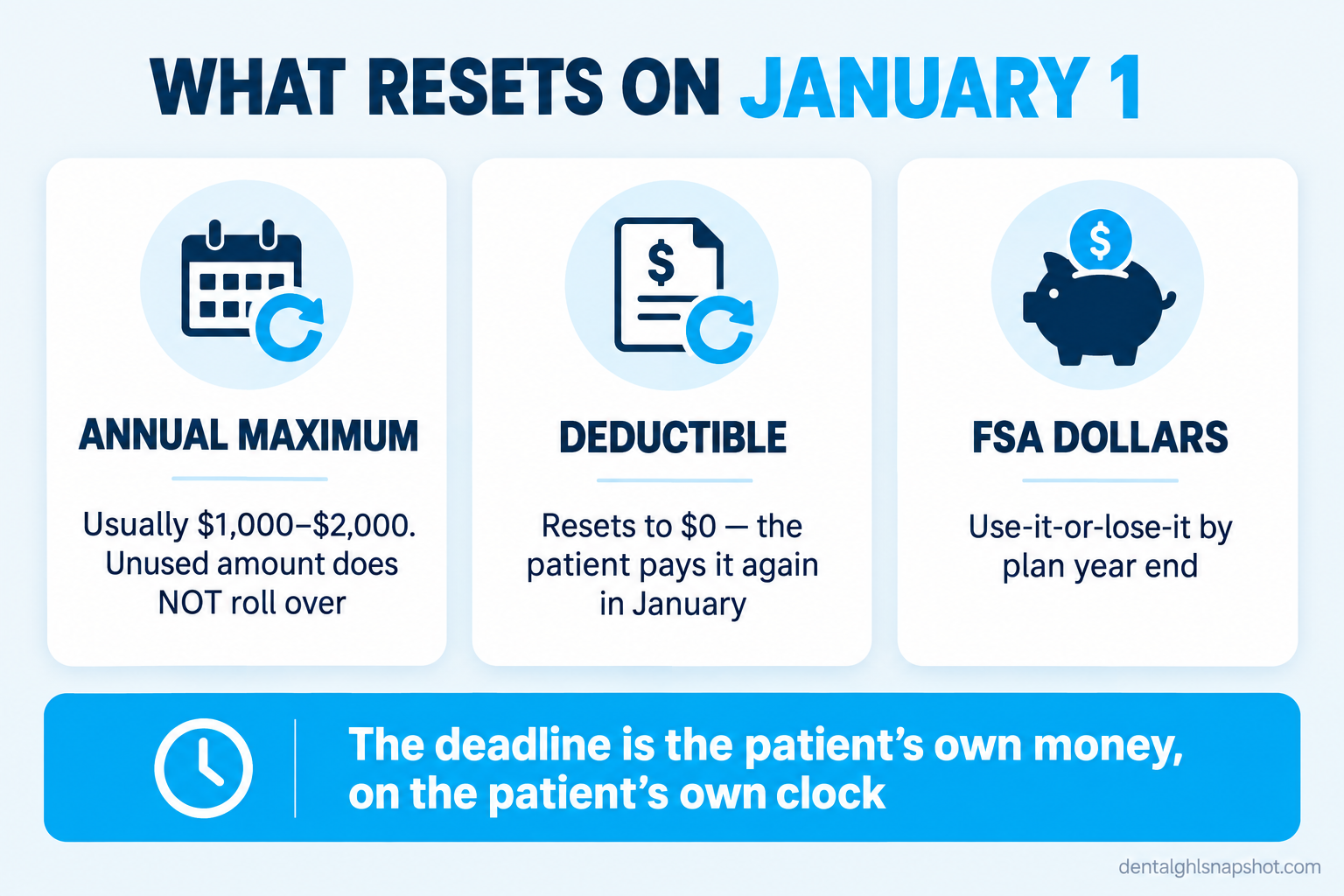 Infographic titled What Resets on January 1, showing three cards: Annual Maximum, usually $1,000 to $2,000 and unused amount does not roll over; Deductible, resets to $0 and the patient pays it again in January; FSA Dollars, use-it-or-lose-it by plan year end.
